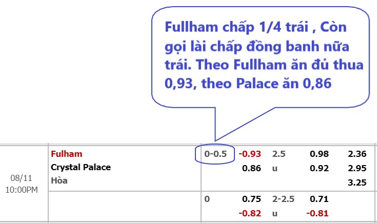 Bảng kèo chấp có tỷ lệ cược ¼